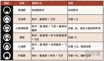 荒野大镖客2全武器弹药获得方法介绍 全武器弹药特殊效果 弹药_网