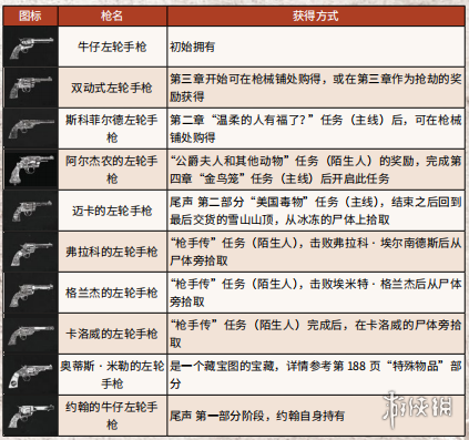 荒野大镖客2全武器弹药获得方法介绍 全武器弹药特殊效果 弹药_网