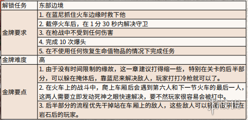 荒野大镖客2利维提克斯金牌怎么拿 利维提克斯任务完成方法_网