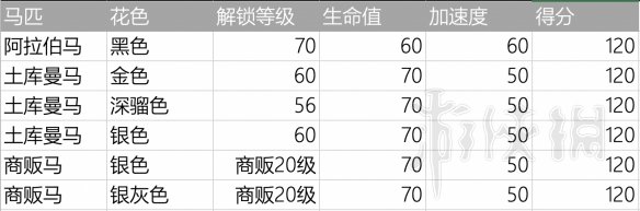 荒野大镖客2新手买什么马好 萌新必备少走弯路技巧_网