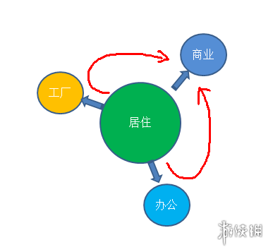 城市天际线交通规划图文教程 城市天际线道路规划指南 交通产生-通勤