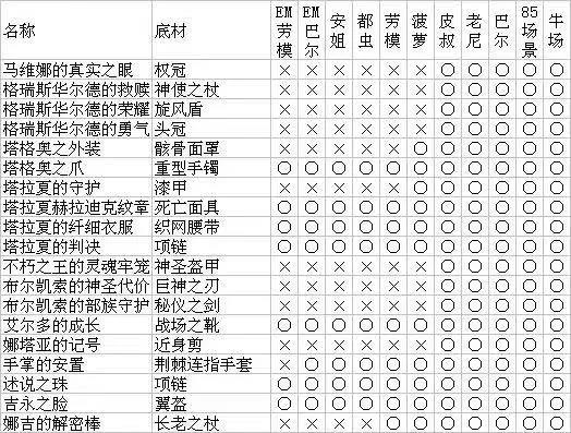 暗黑破坏神2重制版怪物掉落哪些装备 怪物掉落图表分享