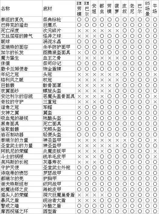 暗黑破坏神2重制版怪物掉落哪些装备 怪物掉落图表分享