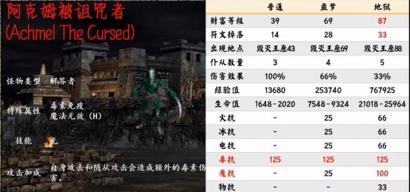 暗黑破坏神2重制版暗金怪物有哪些 第五幕暗金怪物介绍