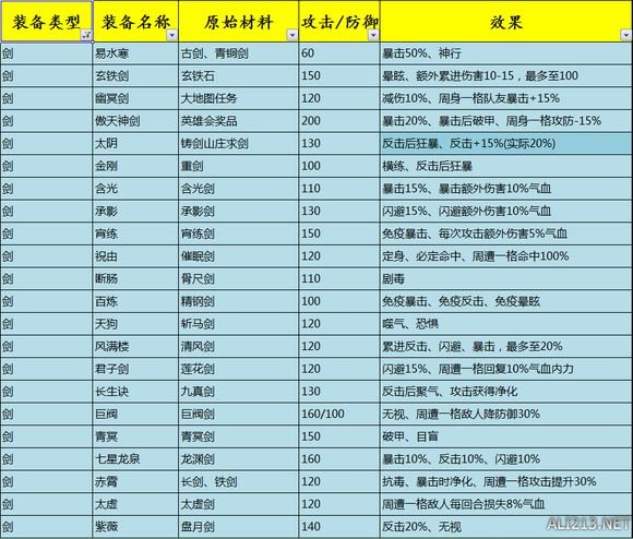 《侠客风云传》1.0.2.9全高级装备打造及效果一览