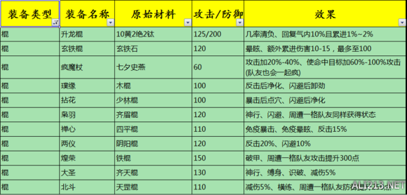 《侠客风云传》1.0.2.9全高级装备打造及效果一览