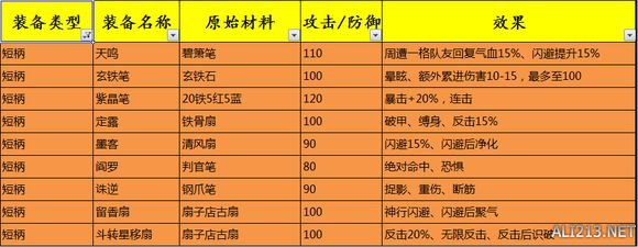 《侠客风云传》1.0.2.9全高级装备打造及效果一览