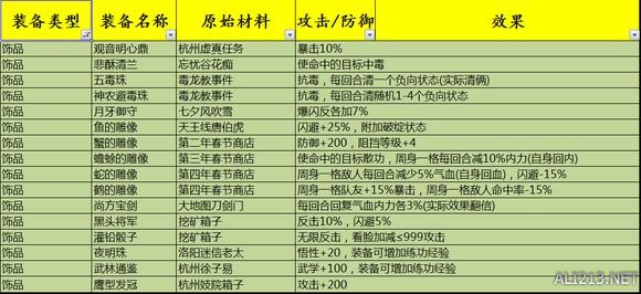 《侠客风云传》1.0.2.9全高级装备打造及效果一览