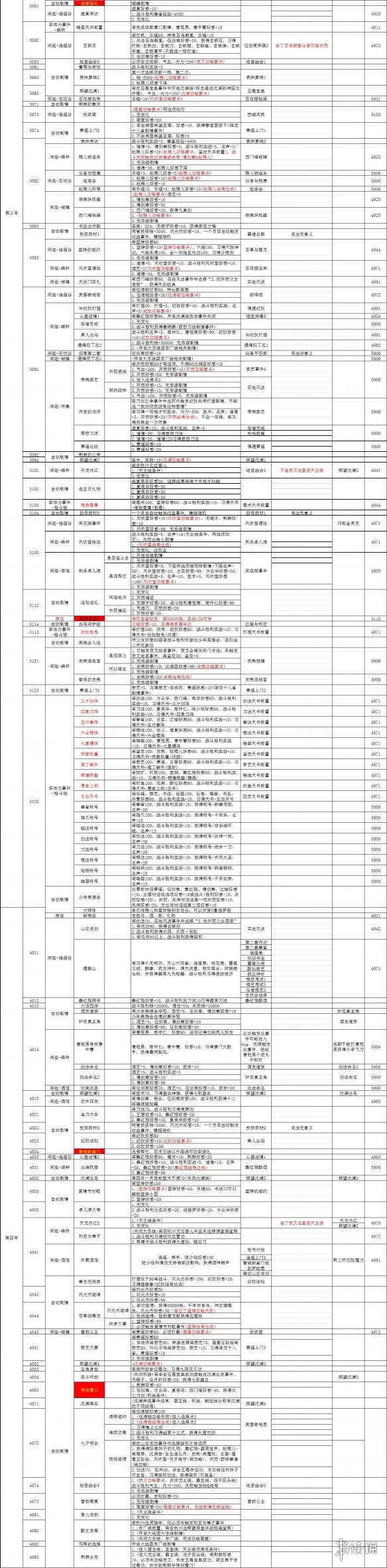 侠客风云传碧血丹心全图文攻略 全任务+路线+事件图文详解 杜康村