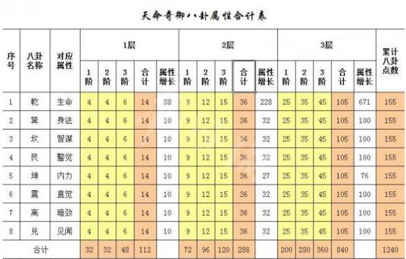 天命奇御八卦属性合计表 八卦属性增长及各阶段需求点数一览