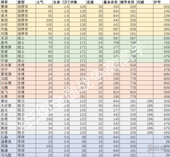 全面战争三国全武将属性解析 全战三国武将各项属性作用一览