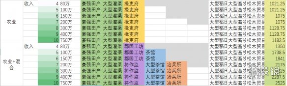 全面战争三国工农商地区什么来钱快 全战三国工农商地区介绍