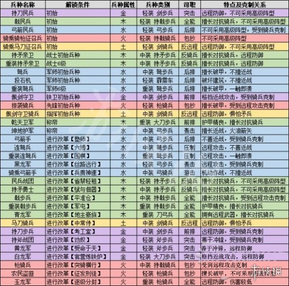 全面战争三国全兵种属性一览 全战三国各势力特色兵种一览