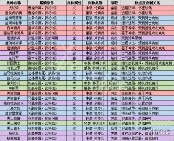 全面战争三国全兵种属性一览 全面战争三国兵种克制介绍