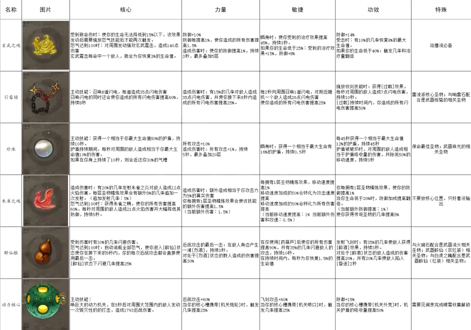 暖雪有哪些圣物 全圣物属性一览