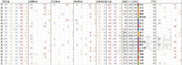 全面战争三国人物属性区别及潜力培养图文数据分析