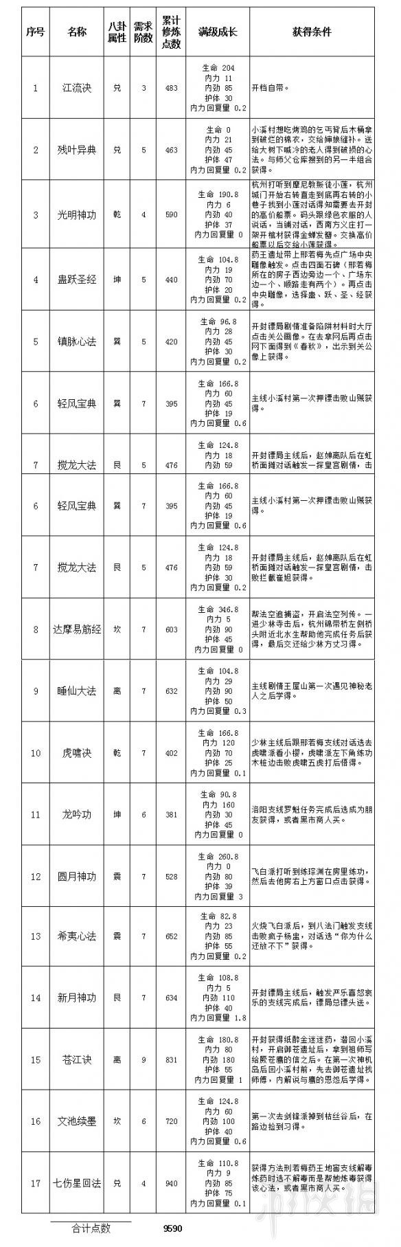 天命奇御心法获取大全 心法升级消耗点数+满级成长一览表