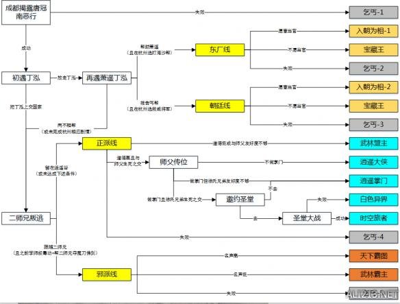 《侠客风云传》盟主圣堂与乞丐等结局达成图文详解 结局攻略