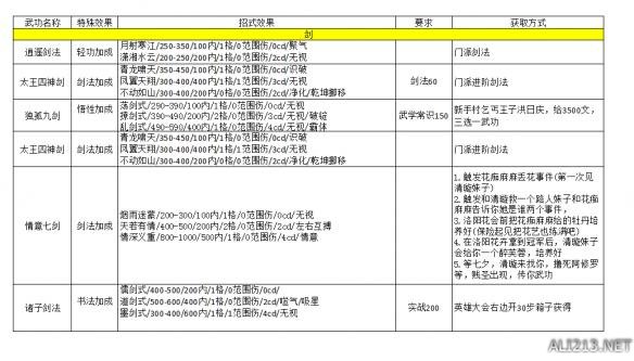 《侠客风云传》武功心法资料数据汇总攻略 心法