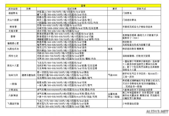 《侠客风云传》武功心法资料数据汇总攻略 心法