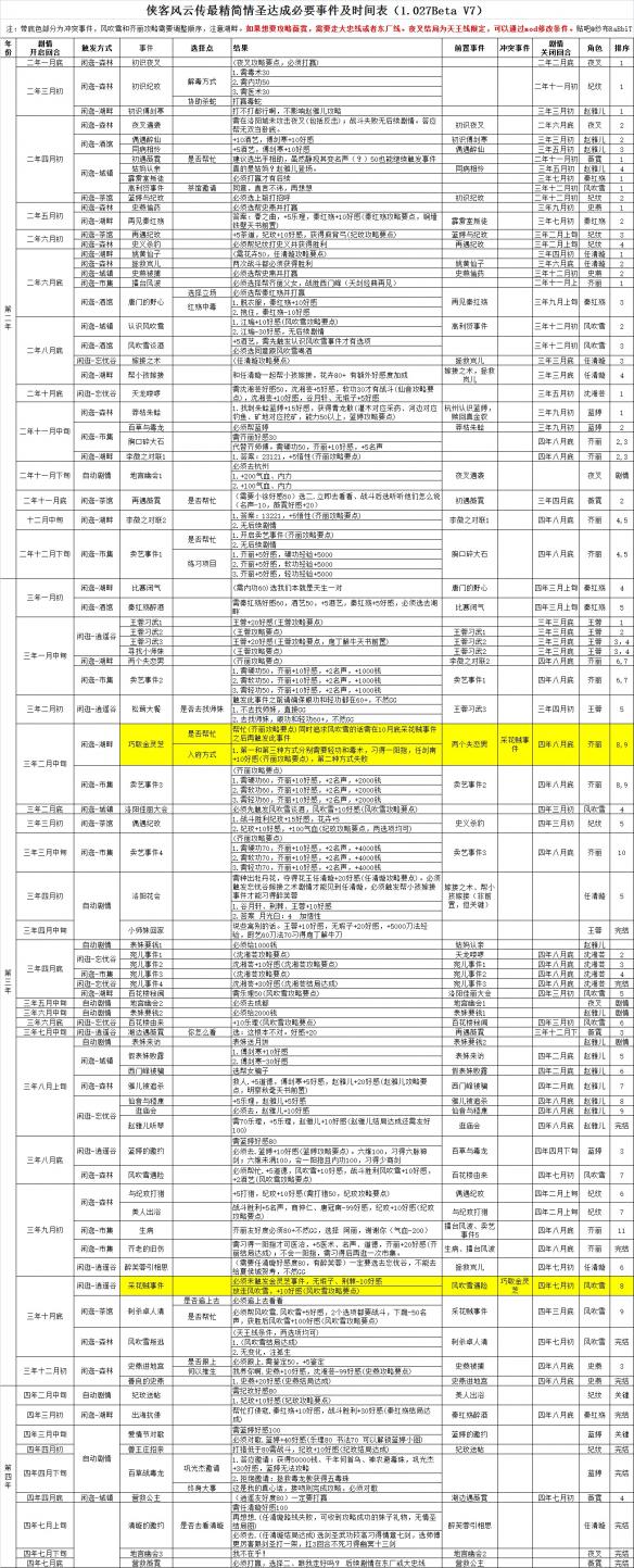 《侠客风云传》碧血丹心DLC情圣最精简达成必要事件及事件表（第七版）