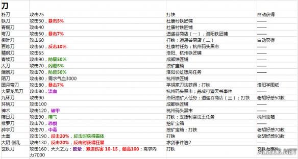 《侠客风云传》1.0.2.8版所有装备属性及入手方法汇总