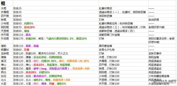 《侠客风云传》1.0.2.8版所有装备属性及入手方法汇总