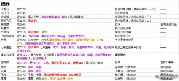 《侠客风云传》1.0.2.8版所有装备属性及入手方法汇总