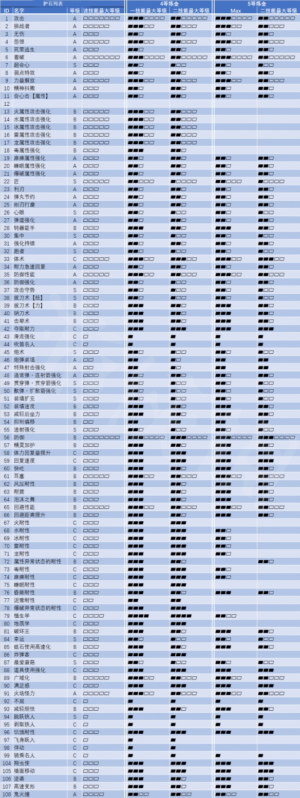 怪物猎人崛起护石列表是什么 怪物猎人崛起护石列表大全