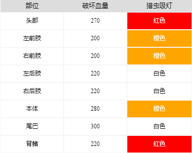 怪物猎人崛起泡狐龙怎么打 泡狐龙弱点吸收分享