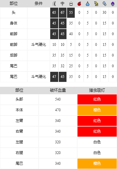 怪物猎人崛起金狮子怎么打 金狮子招式弱点介绍