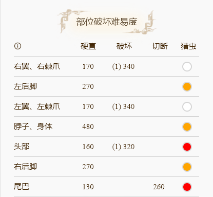 怪物猎人崛起冰牙龙怎么打 冰牙龙弱点部位分享