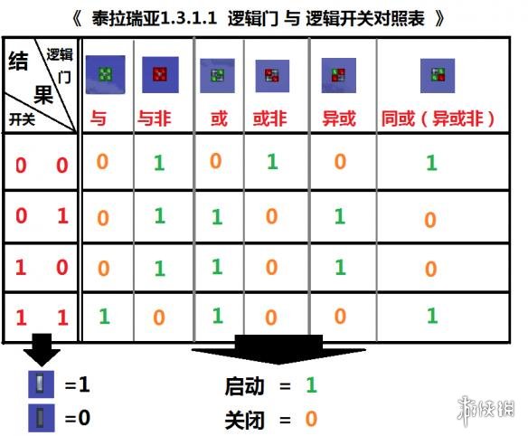 泰拉瑞亚逻辑电路的详细教程 泰拉瑞亚逻辑电路怎么使用 逻辑门功能简述