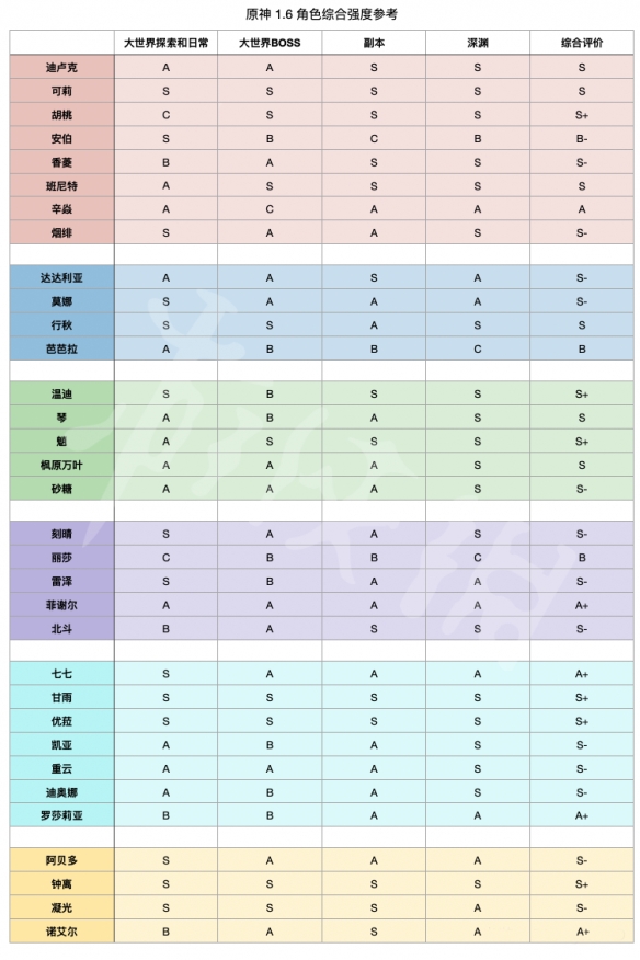 原神角色强度排行最新 原神1.6什么角色值得养成