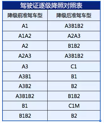 驾驶证扣12分和12分以上有什么区别 ?很多车主不清楚