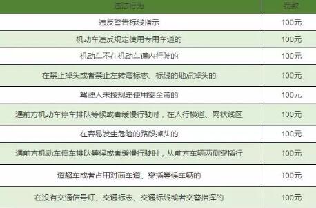 2019最新交通违章扣分罚款对照表，建议收藏!