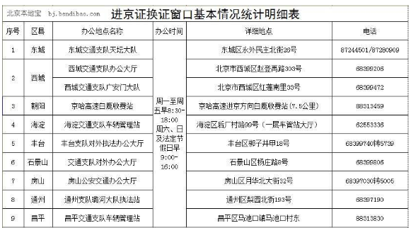 进京证办理地点，流程、材料及电话