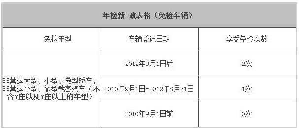 5座车和7座车年审区别，买完就后悔了