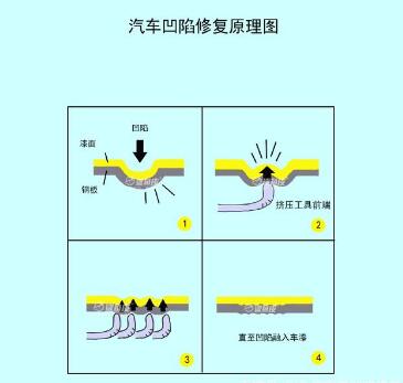 汽车凹陷修复多少钱?（附价格表）