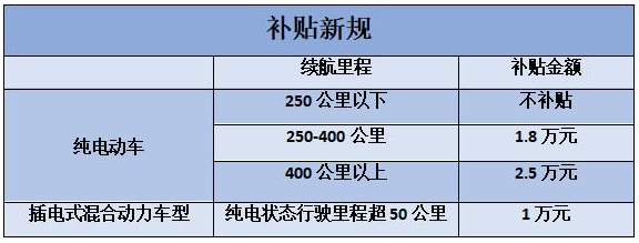 2019新能源汽车补贴标准