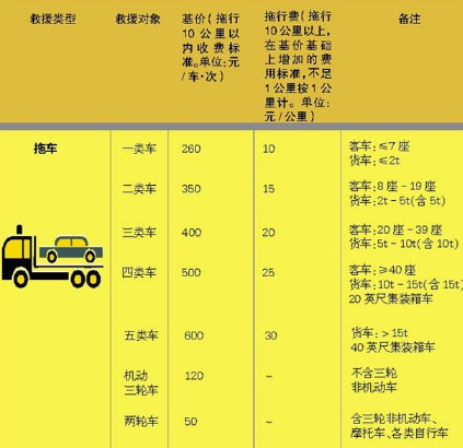 汽车道路救援怎么收费?