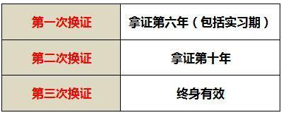 2020驾照6年到期换证新规定