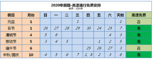 大年三十高速免费吗?2020高速免费时间表