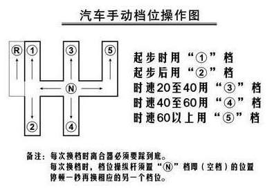 手动挡汽车档位对应的速度分别是多少