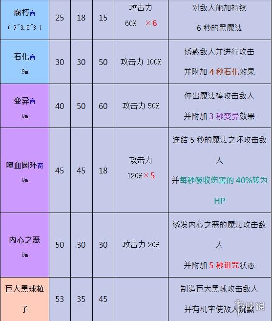 奥丁神叛黑暗法师技能有哪些 黑暗法师职业技能属性一览