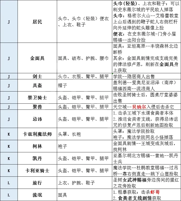 艾尔登法环有多少套装 艾尔登法环全套装获取方法分享