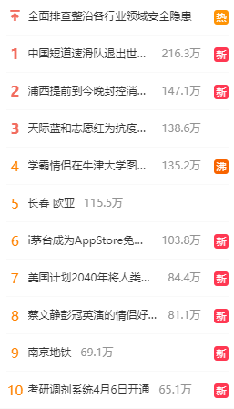 微博热搜榜排名今日3.29