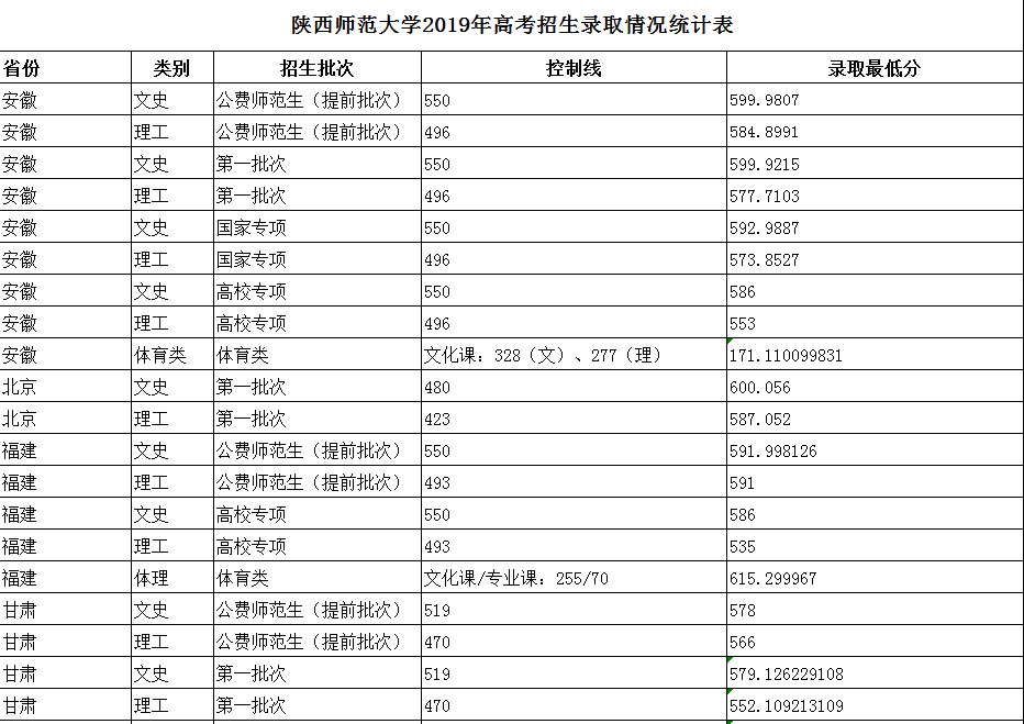 陕西师范大学分数线