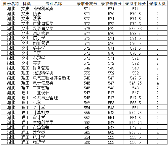 四川师范大学分数线