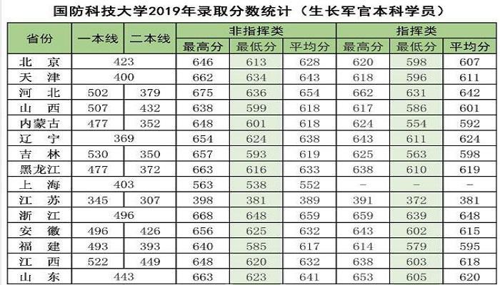 国防科技大学分数线